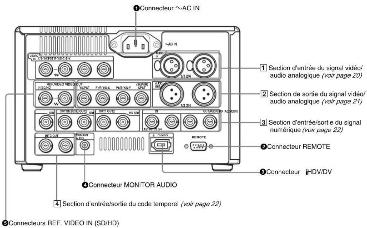 ①Connecteur ~AC IN VIEQ Y/S-Y/CPST R-1/3-C B-Y ~AC IN 1/3 2/4 REF. VIDEO VIDE IN(SD/HD) OUT Y/CPST PbR-Y/S-C PbB-Y/S-Y (SUPER) CPS7 AUDIO OUT 1/3 2/4 SDI OUT1K(SD)HOUT2 SDI OUT1 OUT2 HD SDI IN OUTAUDIO NO (AES/EBU) 1/2 3/4 1/2 3/4 INTC OUT MONITOR AUDIO HD/VDV REMOTE ②Connecteur REMOTE ③Connecteur HDV/DV ④Connecteur MONITOR AUDIO ④ Section d'entrée/sortie du code temporel (voir page 22) ⑤Connecteurs REF. VIDEO IN (SD/HD)