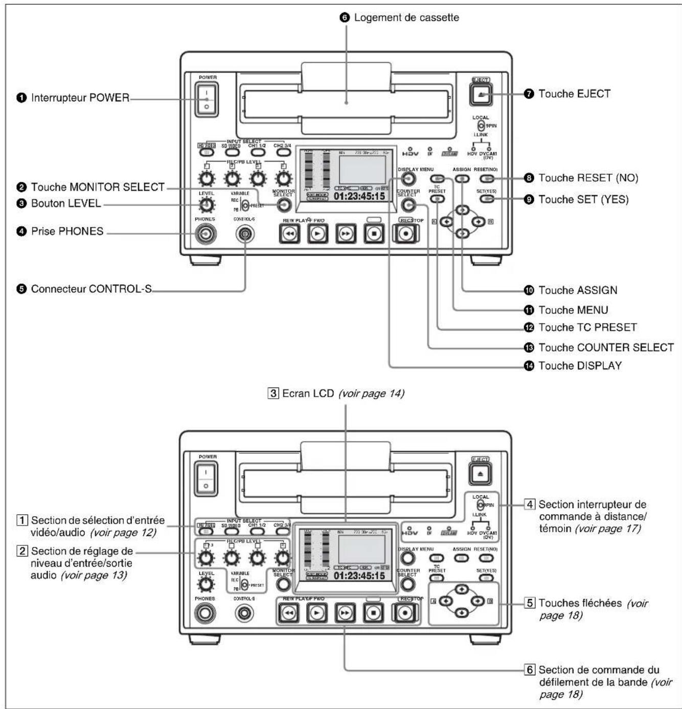 Logement de cassette Interrupteur POWER Touche EJECT TOUs LOCAL SPIN LINK HOV DVCAM (OV) 2 Touche MONITOR SELECT TOUs RESET (NO) 3 Bouton LEVEL TOUs SET (YES) 4 Prise PHONES Connecteur CONTROL-S 10 Touche ASSIGN 11 Touche MENU 12 Touche TC PRESET 13 Touche COUNTER SELECT 14 Touche DISPLAY 3 Ecran LCD (voir page 14) 1 Section de sélection d'entrée vidéo/audio (voir page 12) 2 Section de réglage de niveau d'entrée/sortie audio (voir page 13) 4 Section interrupteur de commande à distance/ témoin (voir page 17) 5 Touches fléchées (voir page 18) 6 Section de commande du défillement de la bande (voir page 18)