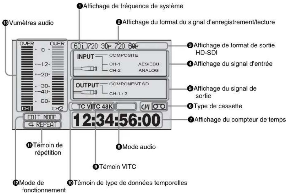 13 Vumètres audio 1 Affichage de fréquence de système 2 Affichage du format du signal d'enregistrement/lecture 601 720 30P 720 60P INPUT COMPOSITE CH-1 AES/EBU CH-2 ANALOG OUTPUT COMPONENT SD CH-1 / 2 TC VITC 48K EDIT MODE 5 Affichage de format de sortie HD-SDI 4 Affichage du signal d'entrée 5 Affichage du signal de sortie 6 Type de cassette 7 Affichage du compteur de temps 12:34:56:00 8 Mode audio 9 Témoin VITC 10 Témoin de type de données temporelles 11 Témoin de répétition 12 Mode de fonctionnement