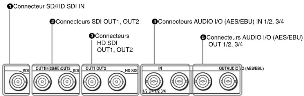 ①Connecteur SD/HD SDI IN ②Connecteurs SDI OUT1, OUT2 ③Connecteurs HD SDI OUT1, OUT2 ④Connecteurs AUDIO I/O (AES/EBU) IN 1/2, 3/4 ⑤Connecteurs AUDIO I/O (AES/EBU) OUT 1/2, 3/4