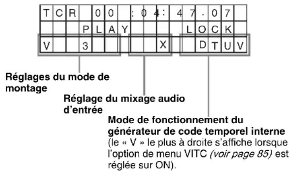 T C R 0 0 : 0 4 : 4 7 . 0 7 V 3 X D T U V Réglages du mode de montage Réglage du mixage audio d'entrée Mode de fonctionnement du générateur de code temporel interne (le « V » le plus à droite s'affiche lorsque l'option de menu VITC (voir page 85) est réglée sur ON).