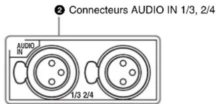 Connecteurs AUDIO IN 1/3, 2/4 AUDIO IN 1/3 2/4