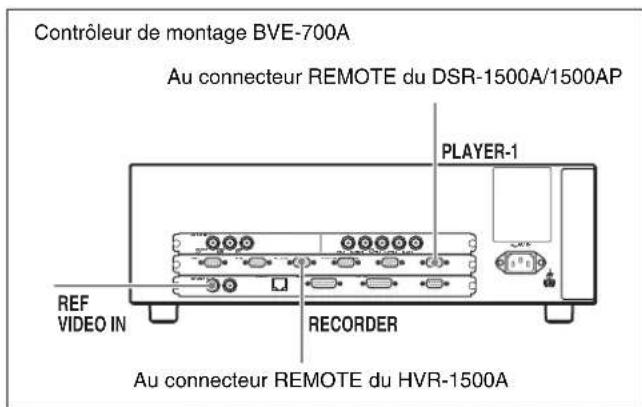 Contrôleur de montage BVE-700A Au connecteur REMOTE du DSR-1500A/1500AP PLAYER-1 REF VIDEO IN RECORDER Au connecteur REMOTE du HVR-1500A