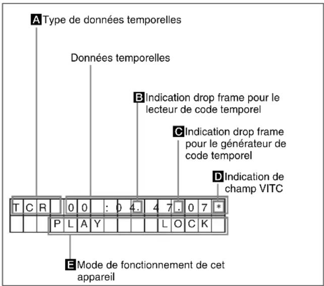 A Type de données temporelles Données temporelles B Indication drop frame pour le lecteur de code temporel C Indication drop frame pour le générateur de code temporel D Indication de champ VITC T C R 0 0 : 0 4. 4 7 . 0 7 * P L A Y L O C K E Mode de fonctionnement de cet appareil