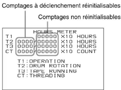 Comptages à déclenchement réinitialisables Comptages non réinitialisables T1 HOURS METER T2 00000 X10 HOURS T3 00000 X10 HOURS CT 00000 X10 COUNT T1: OPERATION T2: DRUM ROTATION T3: TAPE RUNNING CT: THREADING
