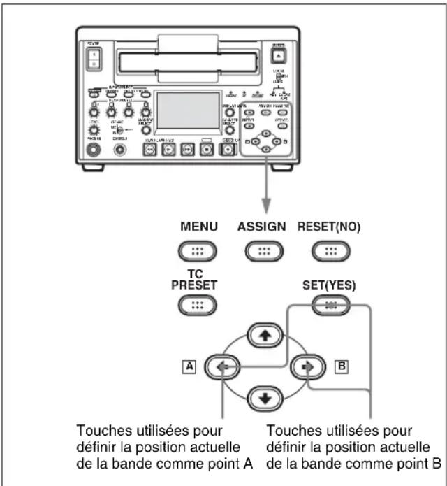 MENU ASSIGN RESET(NO) TC PRESET SET(YES) A B Touches utilisées pour définir la position actuelle de la bande comme point A Touches utilisées pour définir la position actuelle de la bande comme point B