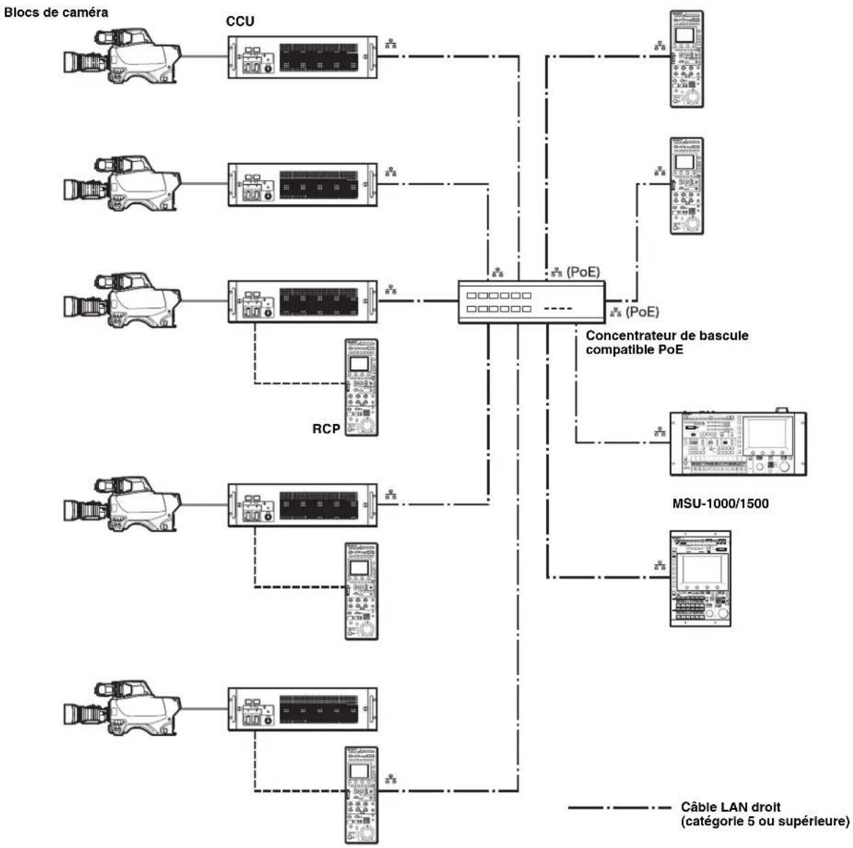 SONY MSU-1000 - Exemple de connexion pour le mode MCS - 1