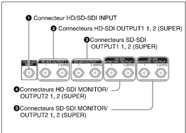 SONY XDS-PD2000 - Section d'entrée/sortie du signal HD/SD-SDI - 1