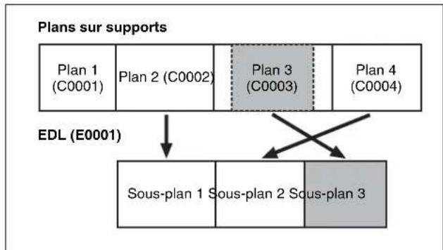 SONY XDS-PD2000 - Sous-plans (plans dans les EDL) - 1