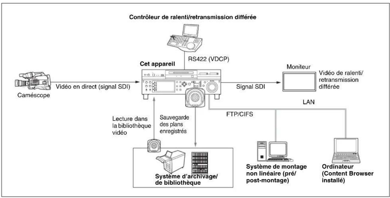SONY XDS-PD2000 - Système de production en direct - 1