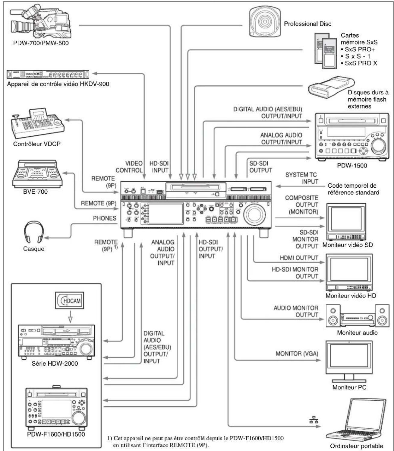 SONY XDS-PD2000 - Configurations du système - 1