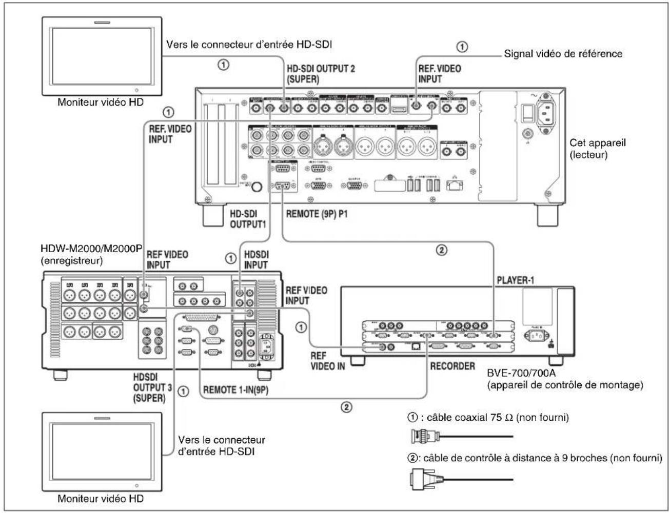 SONY XDS-PD2000 - Si vous utilisez un appareil de contrôle de montage BVE-700/700A - 2
