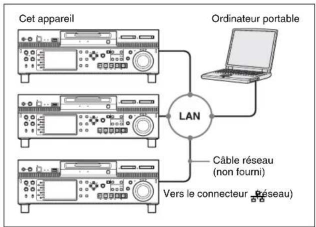 SONY XDS-PD2000 - Connexion de trois de ces appareils à un ordinateur portable via un réseau LAN - 1