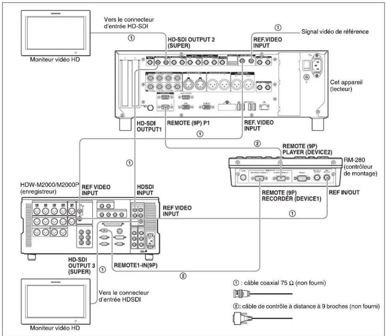 SONY XDS-PD2000 - Utilisation du contrôleur de montage RM-280 - 3