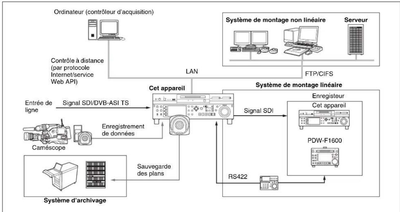 SONY XDS-PD2000 - Système d'acquisition/de montage - 1