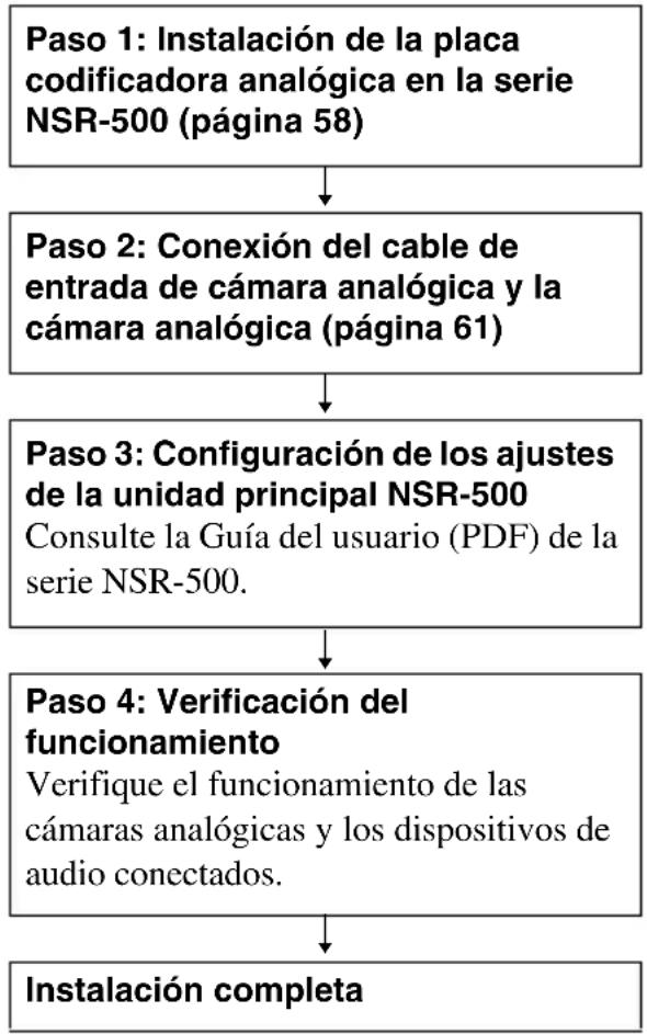SONY NSBK-EB05 - Pasos de la preparación - 1