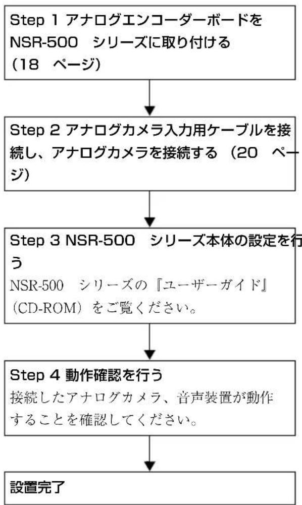 SONY NSBK-EB05 - 運用までの流れ Step 1 アナログ エンコーダーボー ドを NSR-500 シリーズに取り付 ける Step 1 アナログエンコーダーボードを NSR-500 シリーズに取り付ける (18 ページ) - 1
