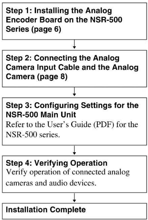 SONY NSBK-EB05 - Preparation Steps Step 1: Installing the Analog Encoder Board on the NSR-500 Series (page 6) - 1
