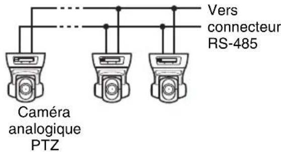 Vers connecteur RS-485 Caméra analogique PTZ