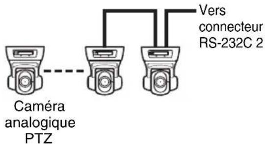 Caméra analogique PTZ Vers connecteur RS-232C 2