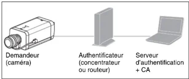 SONY SNC-VM641 - Configuration système du réseau 802.1X - 1