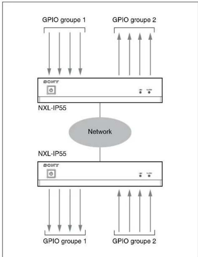 SONY NXL-IP55 - Exemple d'utilisation d'un signal GPIO - 1