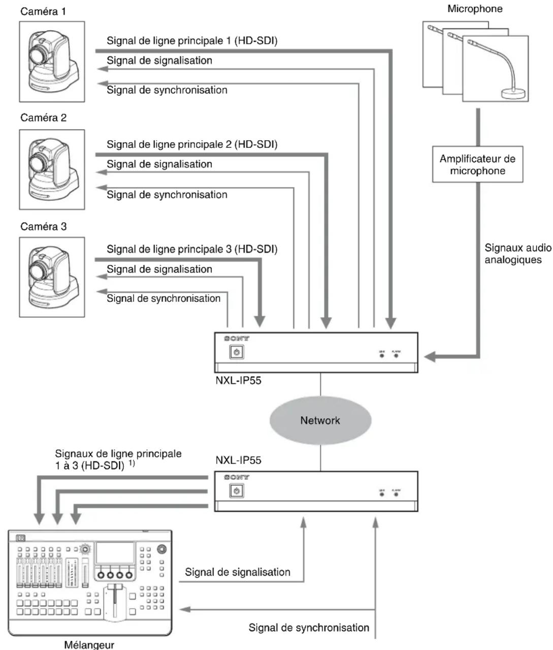 SONY NXL-IP55 - Système utilisant des caméras incapables de produire des signaux audio SDI - 1