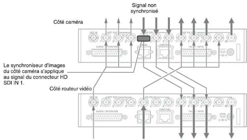Signal non synchronisé Côté caméra Le synchroniseur d'images du côté caméra s'applique au signal du connecteur HD SDI IN 1. Côté routeur vidéo