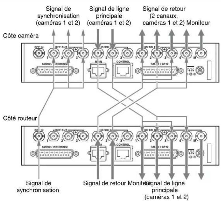 Signal de synchronisation (caméras 1 et 2) Signal de ligne principale (caméras 1 et 2) Signal de retour (2 canaux, caméras 1 et 2) Moniteur Côté caméra Côté routeur Signal de synchronisation Signal de retour Monite Signal de ligne principale (caméras 1 et 2)