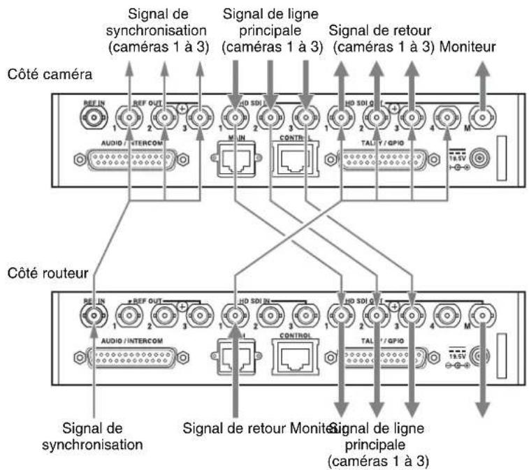 Signal de synchronisation (caméras 1 à 3) Signal de ligne principale (caméras 1 à 3) Signal de retour (caméras 1 à 3) Moniteur Côté caméra Côté routeur Signal de synchronisation Signal de retour Moniteur Signal de ligne principale (caméras 1 à 3)