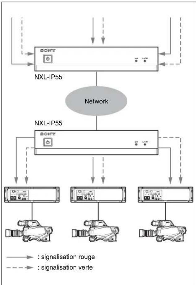 SONY NXL-IP55 - Exemple d'utilisation d'un signal de signalisation - 1