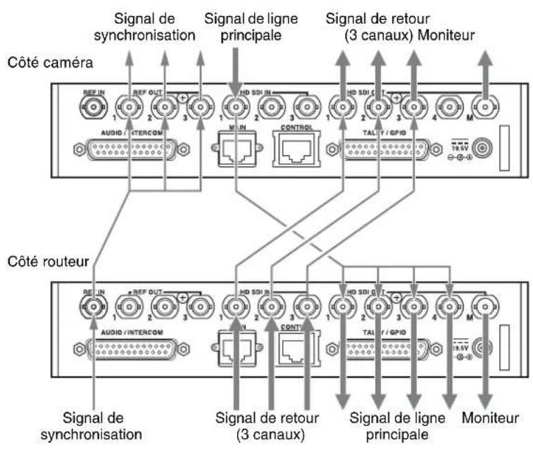 Signal de synchronisation Signal de ligne principale Signal de retour (3 canaux) Moniteur Côté caméra Côté routeur Signal de synchronisation Signal de retour (3 canaux) Signal de ligne principale Moniteur