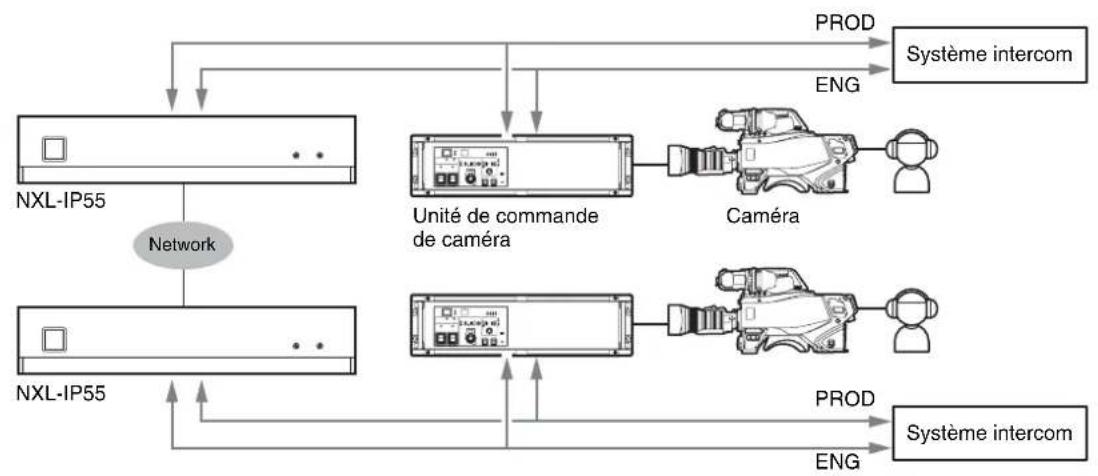 SONY NXL-IP55 - Exemple de configuration en cas d'utilisation d'intercom - 1