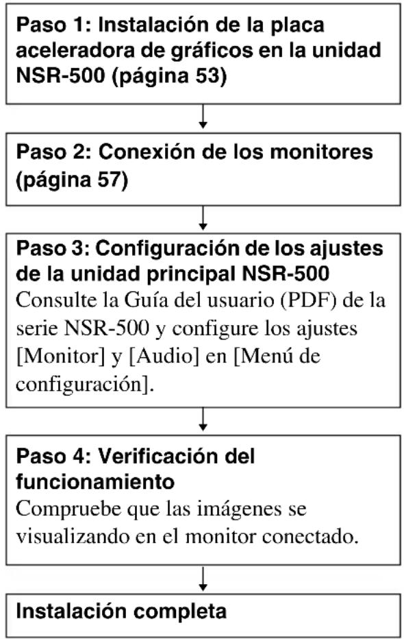 SONY NSBK-DH05 - Pasos de la preparación - 1