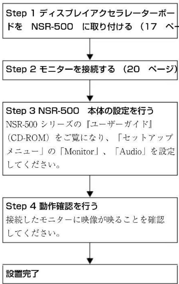 SONY NSBK-DH05 - 運用までの流れ Step 1 ディスプレイアクセラレーターボードを NSR-500 に取り付ける（17 ページ） Step 1 ディスプレイアクセラレーターボードを NSR-500 に取り付ける - 1