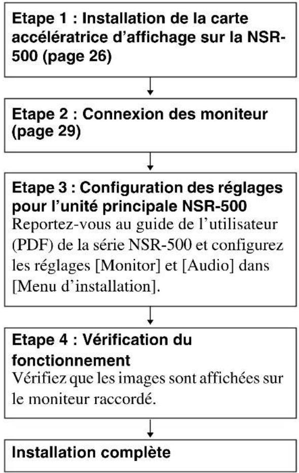 SONY NSBK-DH05 - Etapes de préparation - 1