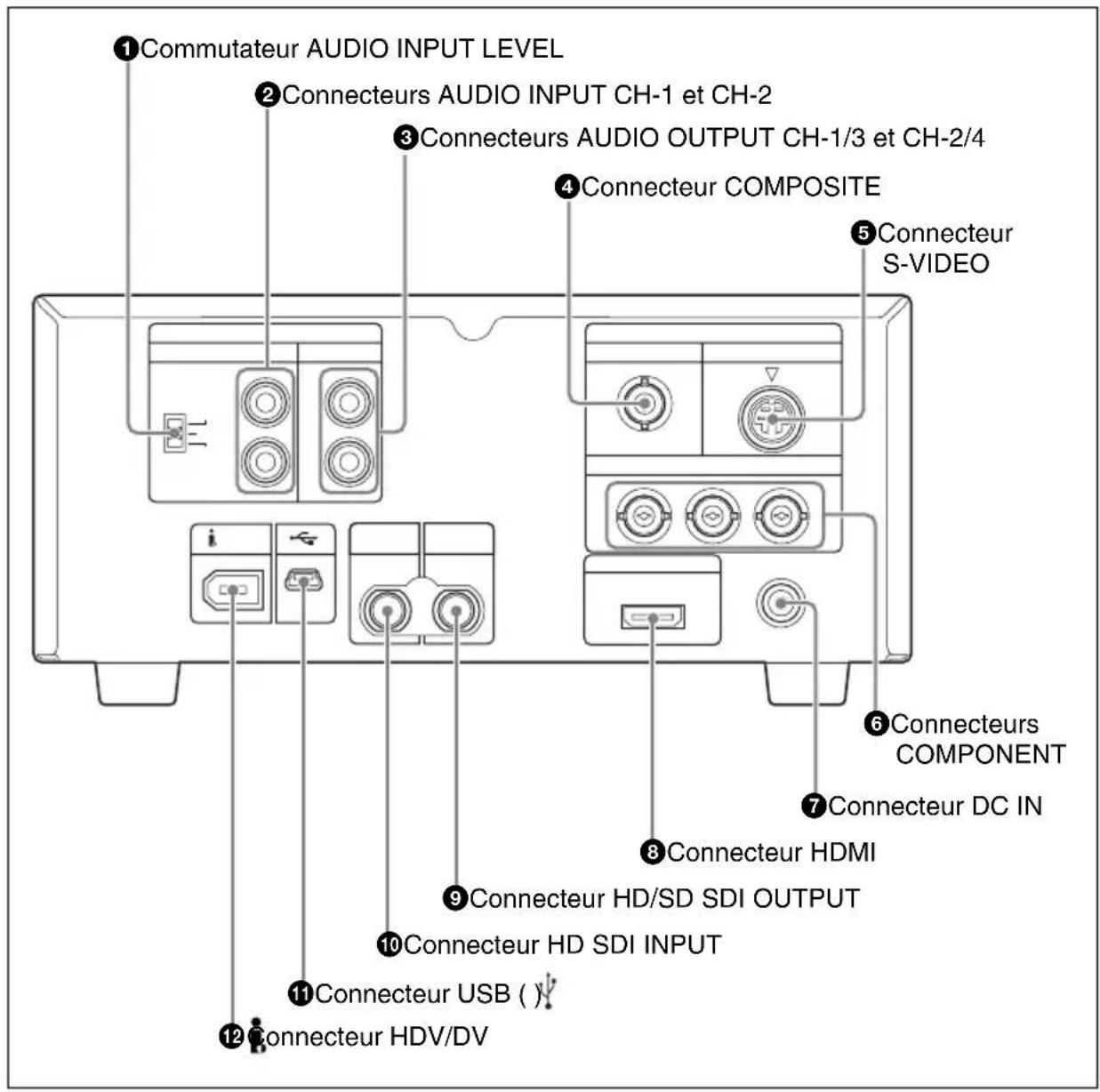 ① Commutateur AUDIO INPUT LEVEL ② Connecteurs AUDIO INPUT CH-1 et CH-2 ③ Connecteurs AUDIO OUTPUT CH-1/3 et CH-2/4 ④ Connecteur COMPOSITE ⑤ Connecteur S-VIDEO ⑥ Connecteurs COMPONENT ⑦ Connecteur DC IN ⑧ Connecteur HDMI ⑨ Connecteur HD/SD SDI OUTPUT ⑩ Connecteur HD SDI INPUT ⑪ Connecteur USB ( ) ⑫ Connecteur HDV/DV