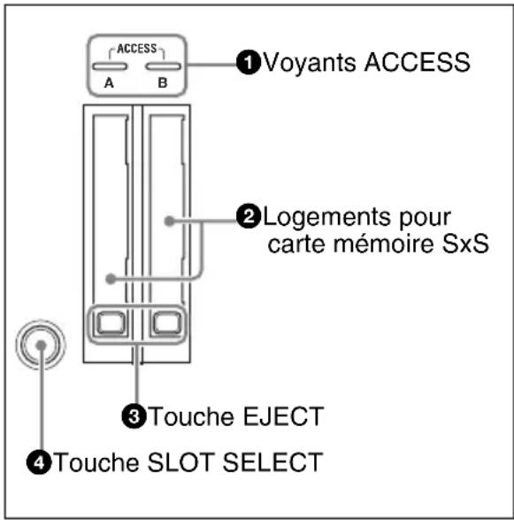 ACCESS A B ① Voyants ACCESS ② Logements pour carte mémoire SxS ③ Touche EJECT ④ Touche SLOT SELECT