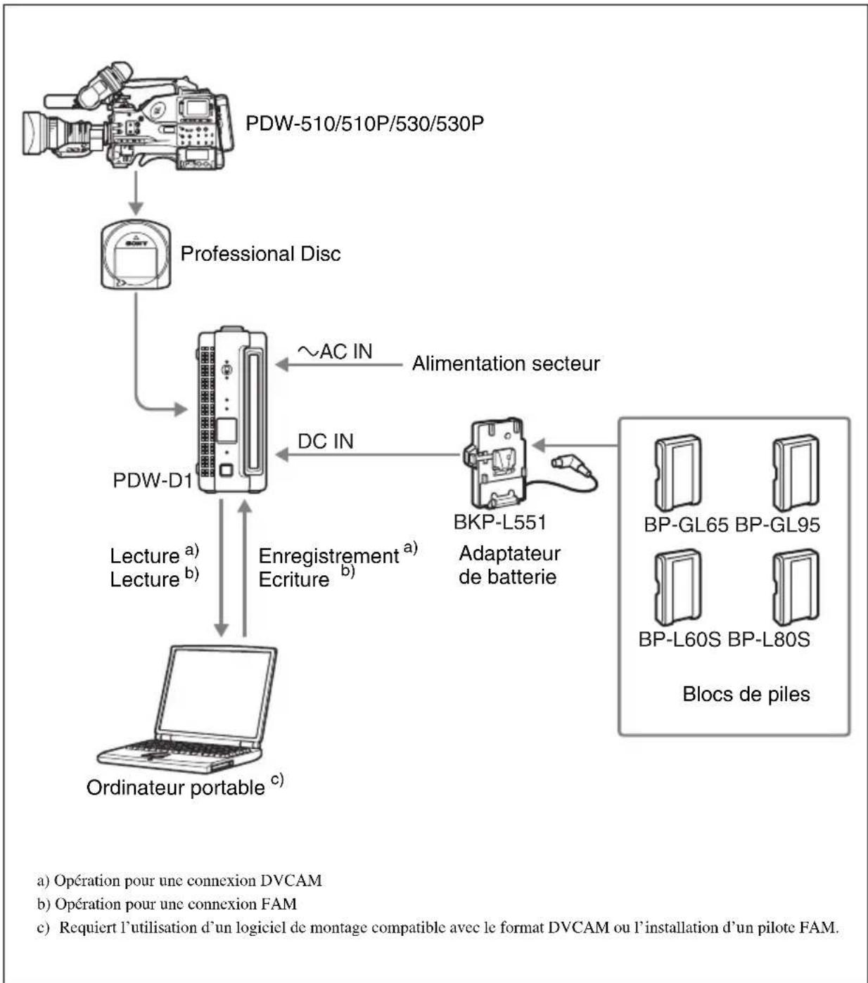 SONY PDW-D1 - 1-2 Exemple d'utilisation - 1