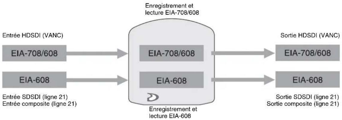 SONY PDW-HR1 - Enregistrement et lecture EIA-708/608 normaux - 2