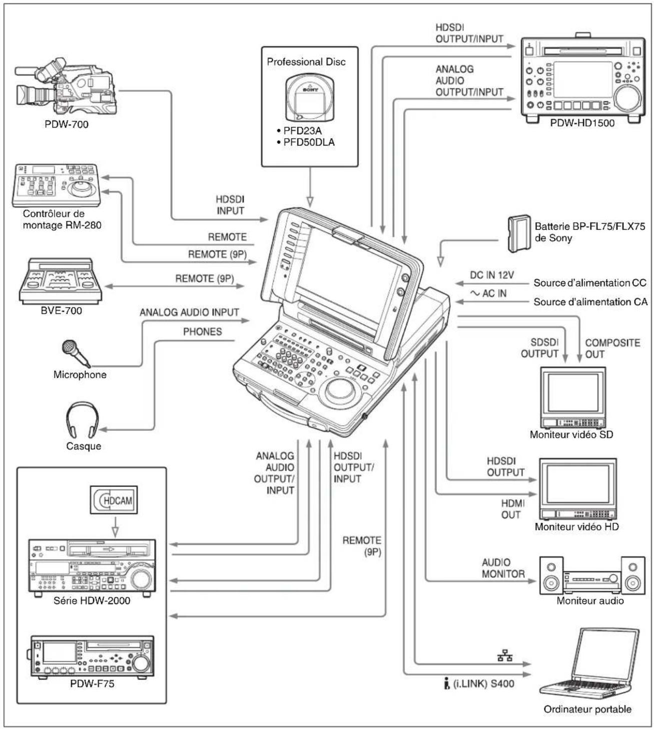 SONY PDW-HR1 - Configurations du système - 1