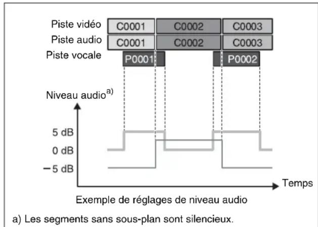 SONY PDW-HR1 - Pour ajuster les niveaux audio - 1