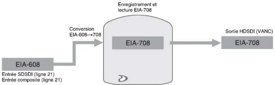 SONY PDW-HR1 - Enregistrement et lecture après conversion EIA-608→708 - 1