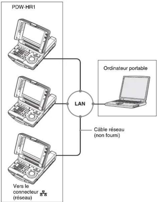 SONY PDW-HR1 - Connexion de trois appareils PDW-HR1 à un ordinateur portable via un réseau LAN - 1