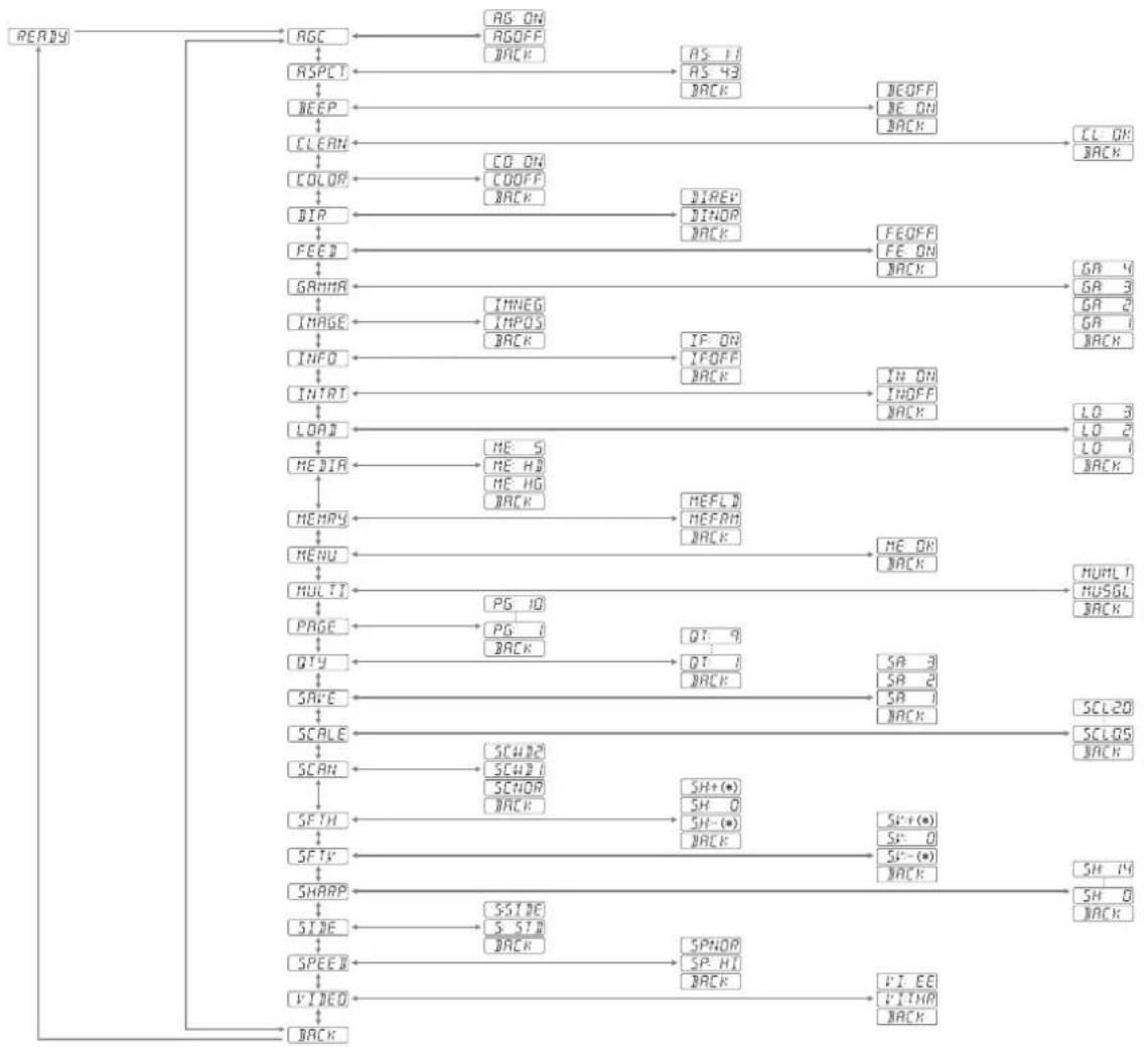 SONY UP-897MD - Sequenza menu - 1