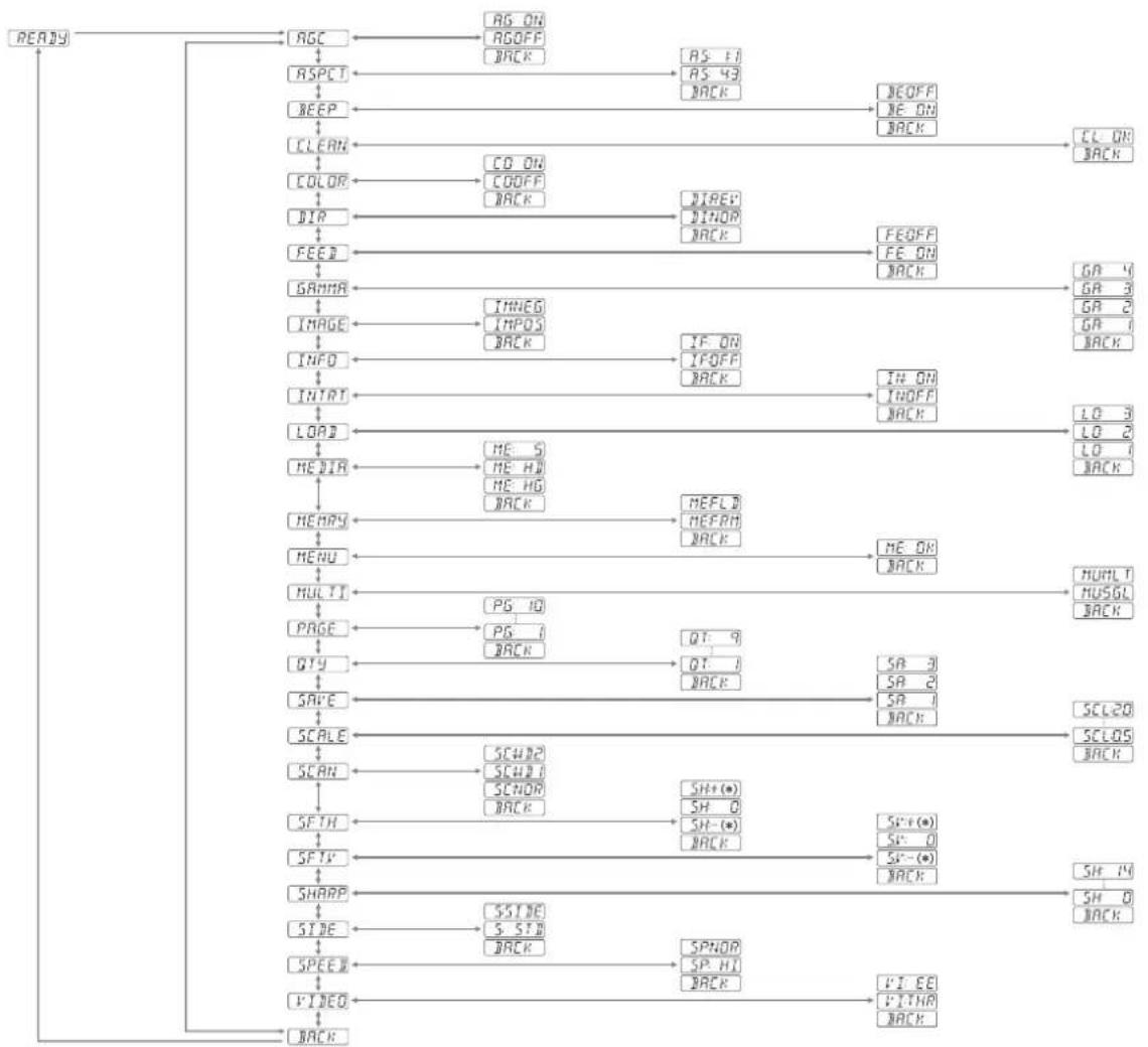 SONY UP-897MD - Diagrama de flujo de los menús - 1