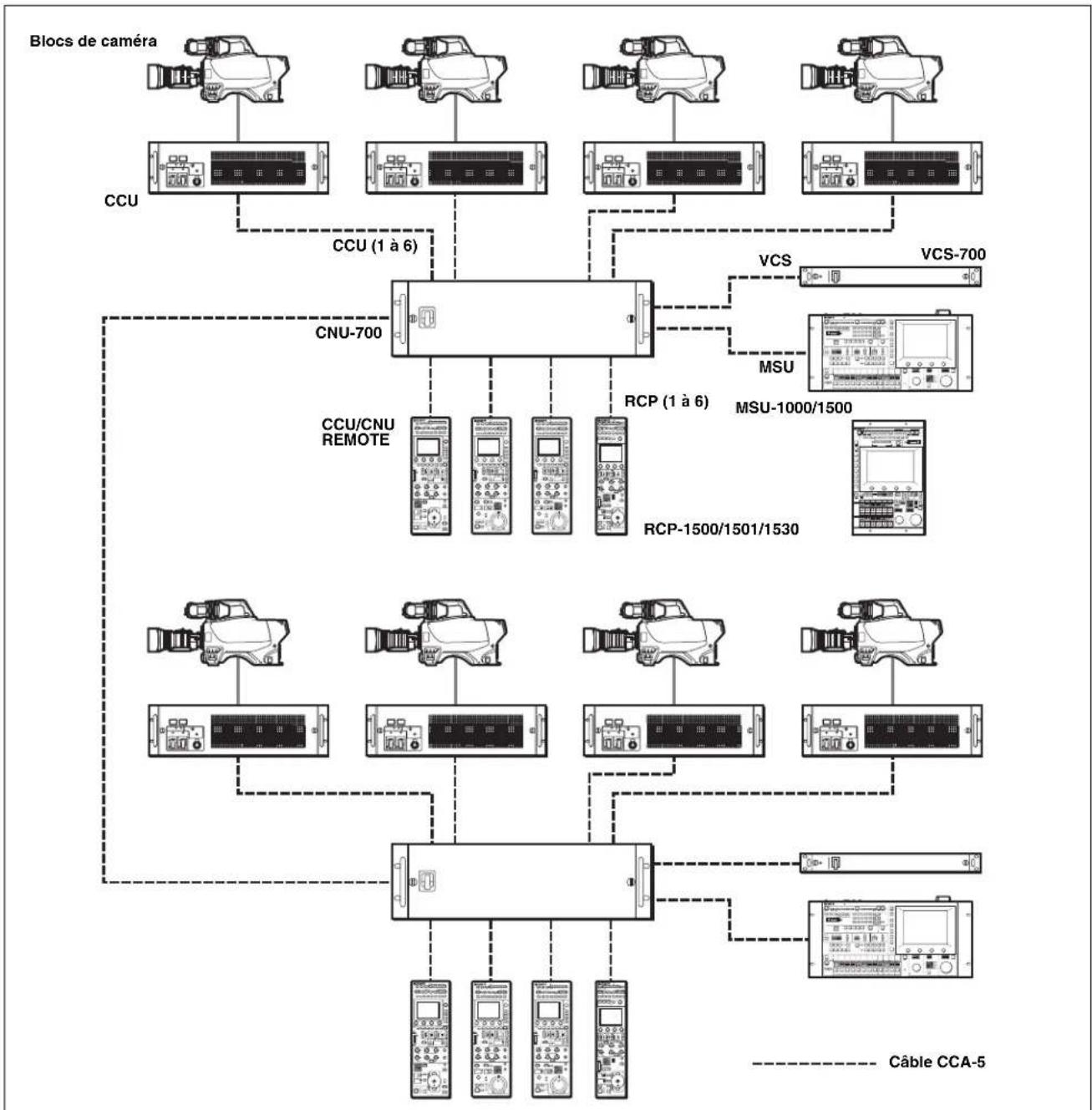 SONY RCP-1501 - Exemples de configurations de système - 1