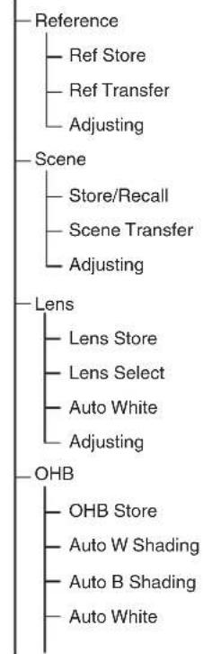 SONY RCP-1501 - Structure des menus - 5