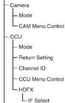 SONY RCP-1501 - Structure des menus - 7