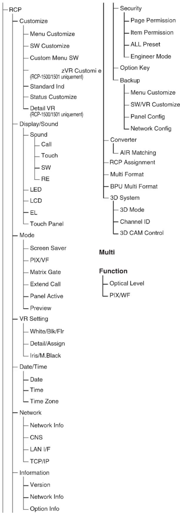SONY RCP-1501 - Structure des menus - 8